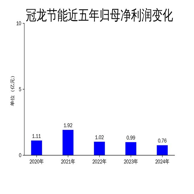 冠龍節(jié)能2024年財(cái)報(bào)：營(yíng)收下滑1347%凈利潤(rùn)縮水2298%智慧水務(wù)能否成為新增長(zhǎng)點(diǎn)？(圖2)