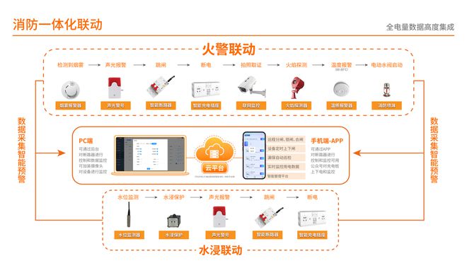 破充電樁安全困局：物業(yè)專(zhuān)屬消防系統(tǒng)方案電盾智能(圖4)